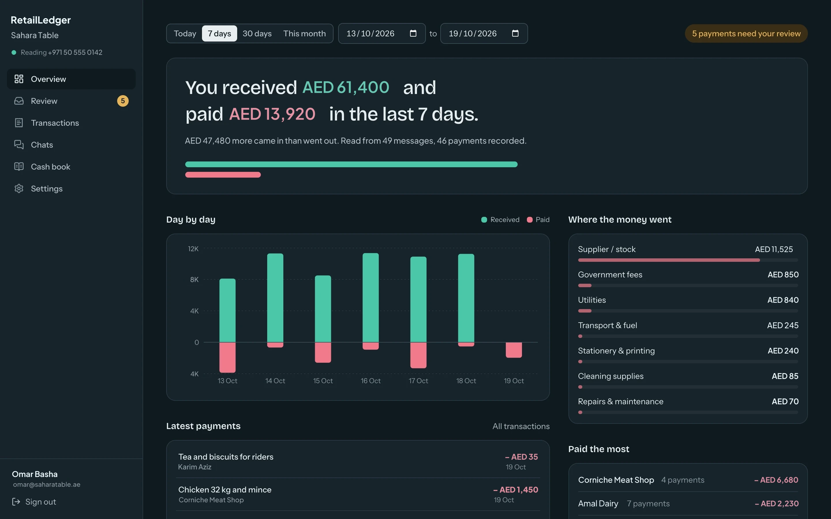 RetailLedger overview showing money received and paid this week, a daily chart and spending by category